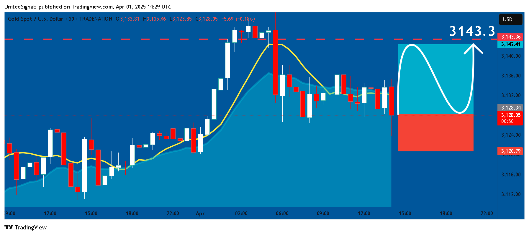 UnitedSignals tarafından TRADENATION:XAUUSD Grafik Görseli