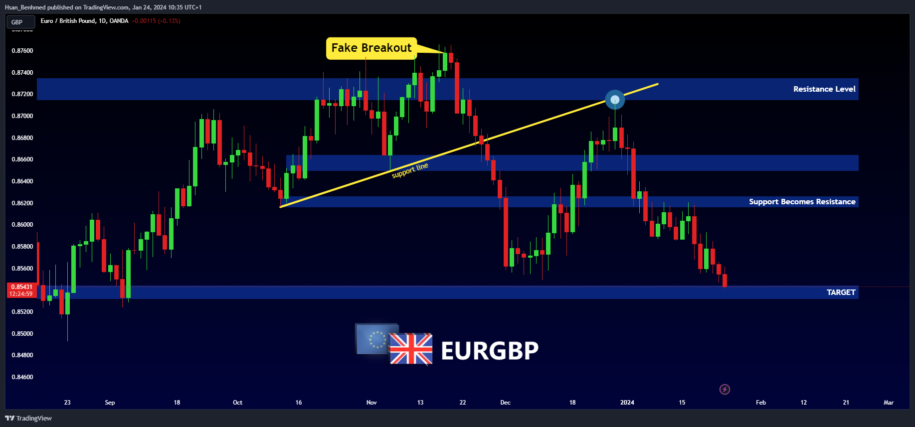 Hsan_Benhmed tarafından OANDA:EURGBP Grafik Görseli