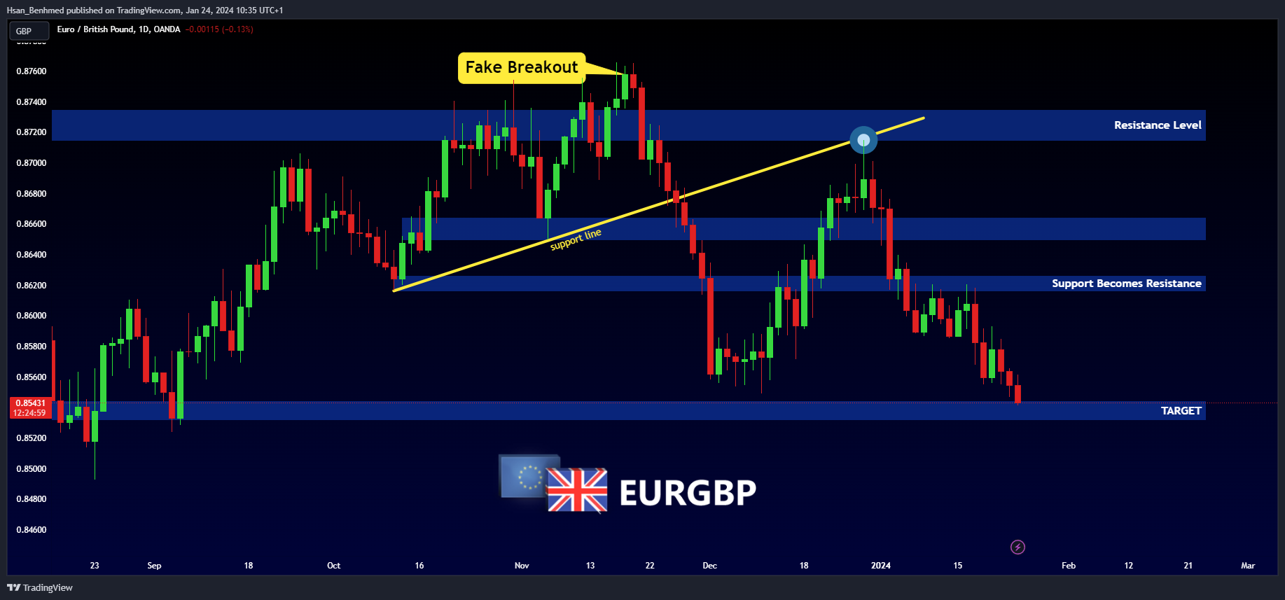 OANDA:EURGBP صورة الرسم البياني بواسطة Hsan_Benhmed