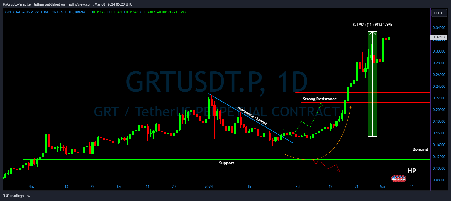 MyCryptoParadise_Nathan tarafından BINANCE:GRTUSDT.P Grafik Görseli