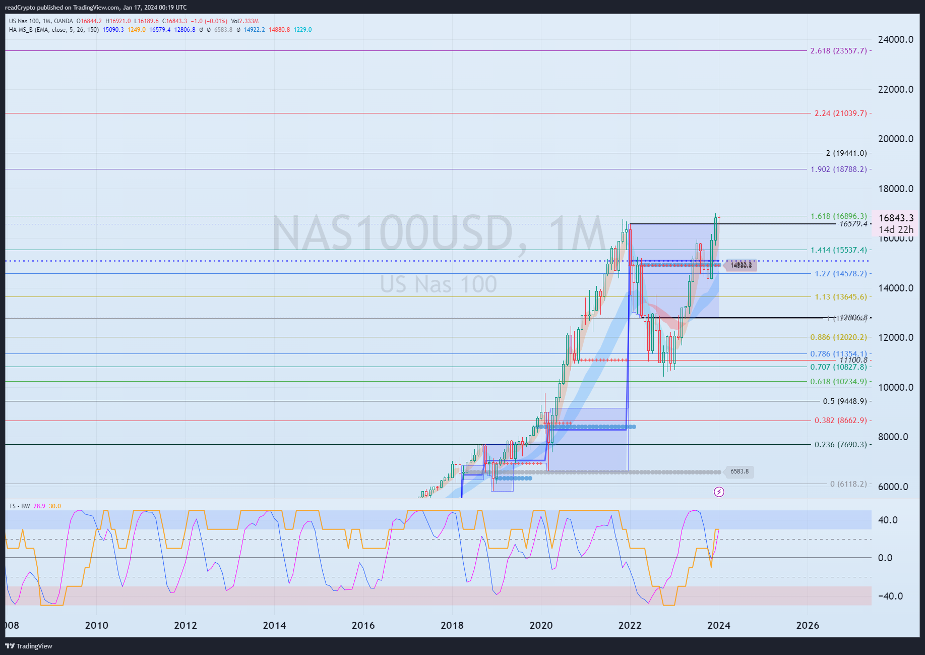 Imagem do gráfico de OANDA:NAS100USD por readCrypto