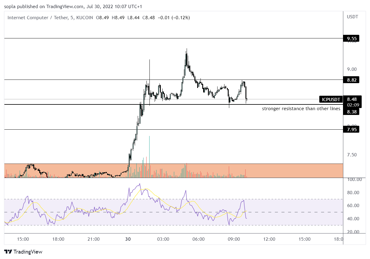 KUCOIN:ICPUSDT圖表圖片，作者：sopla