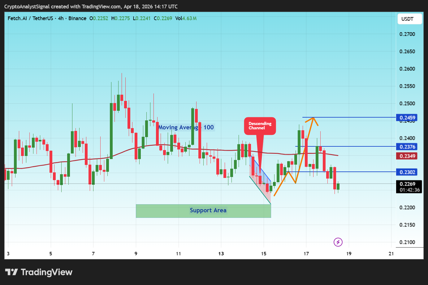 BINANCE:FETUSDT Chart Image by CryptoAnalystSignal