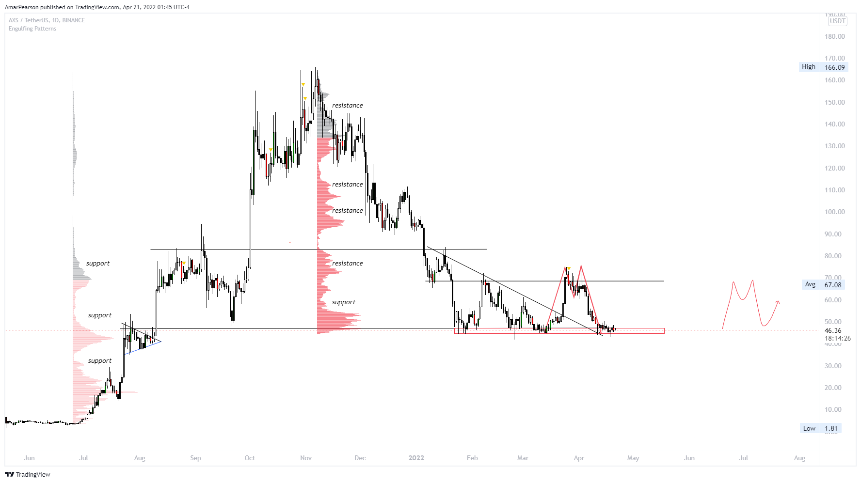 N0ST0PL0SS tarafından BINANCE:AXSUSDT Grafik Görseli