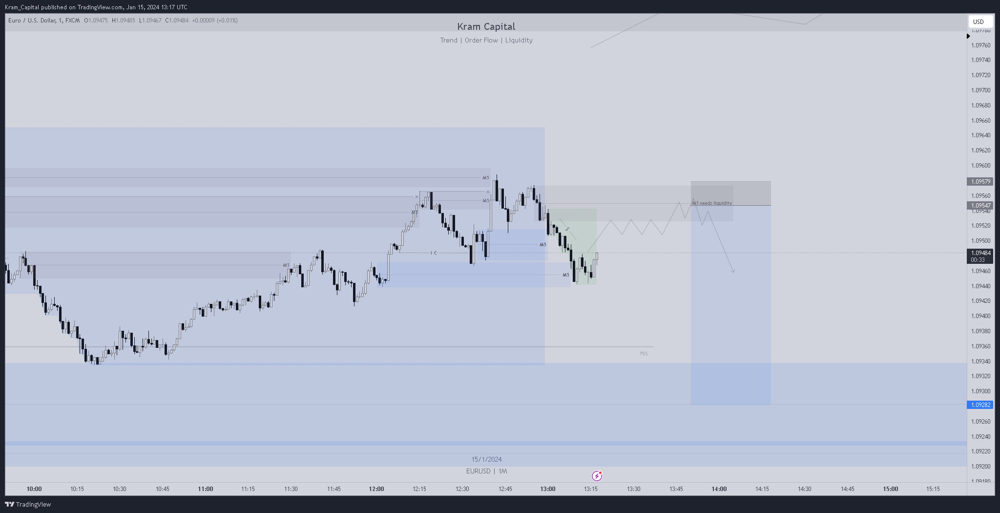 Immagine del grafico FX:EURUSD di Kram_Capital