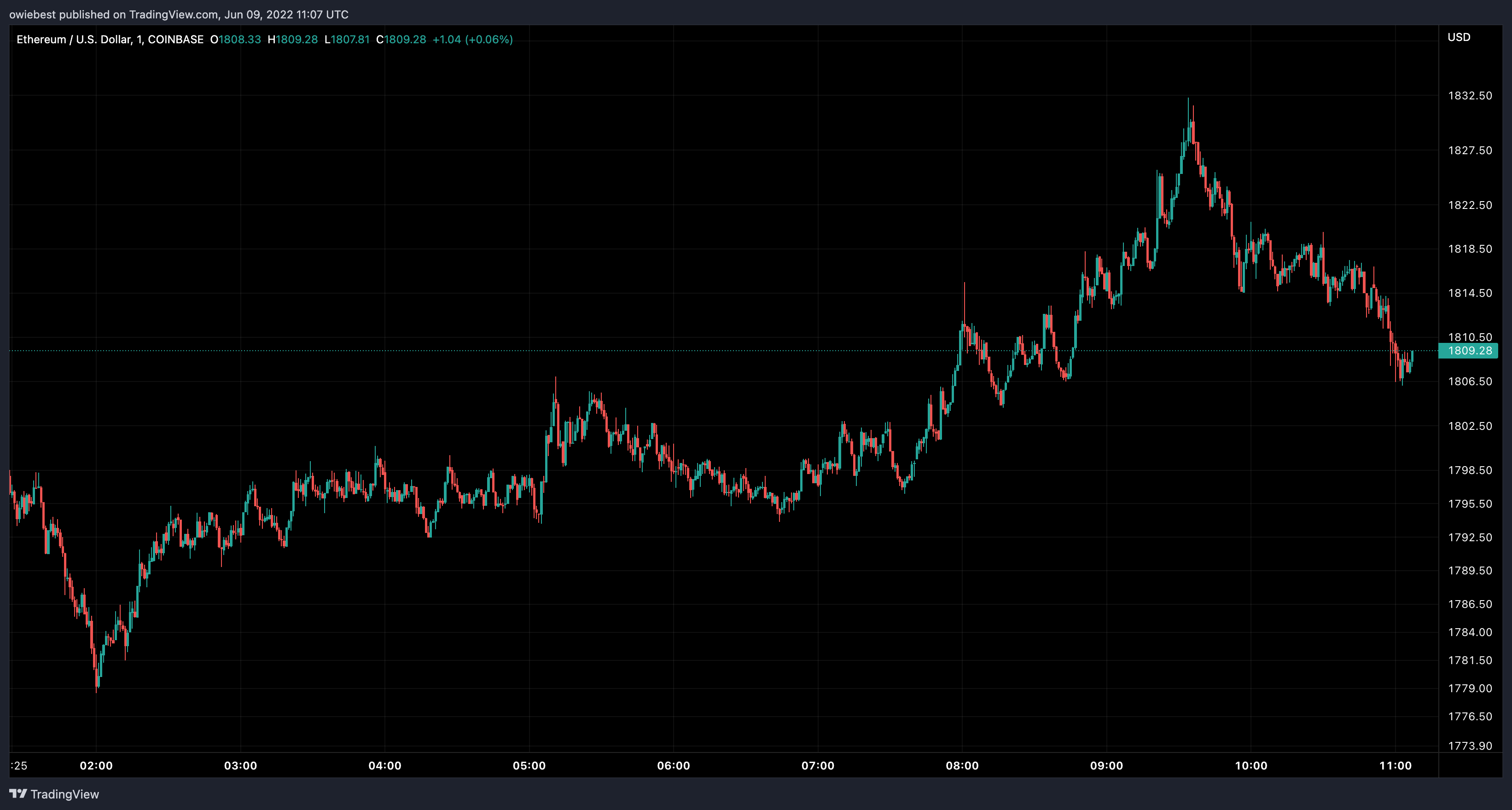 Immagine del grafico COINBASE:ETHUSD di owiebest