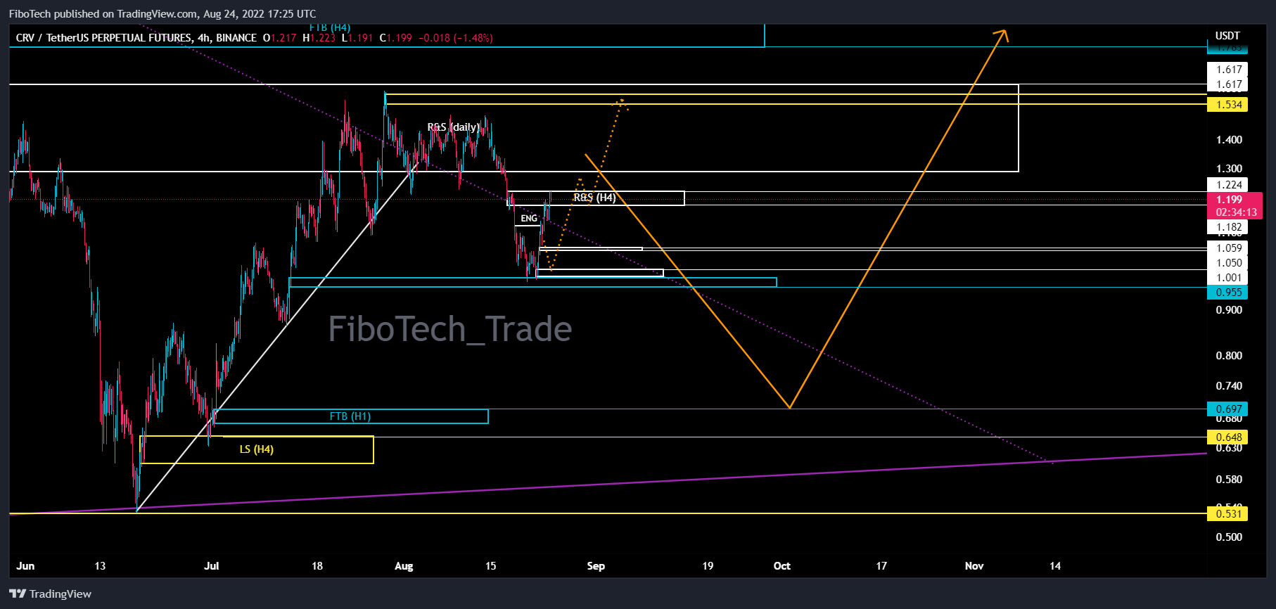 Immagine del grafico BINANCE:CRVUSDTPERP di FiboTech
