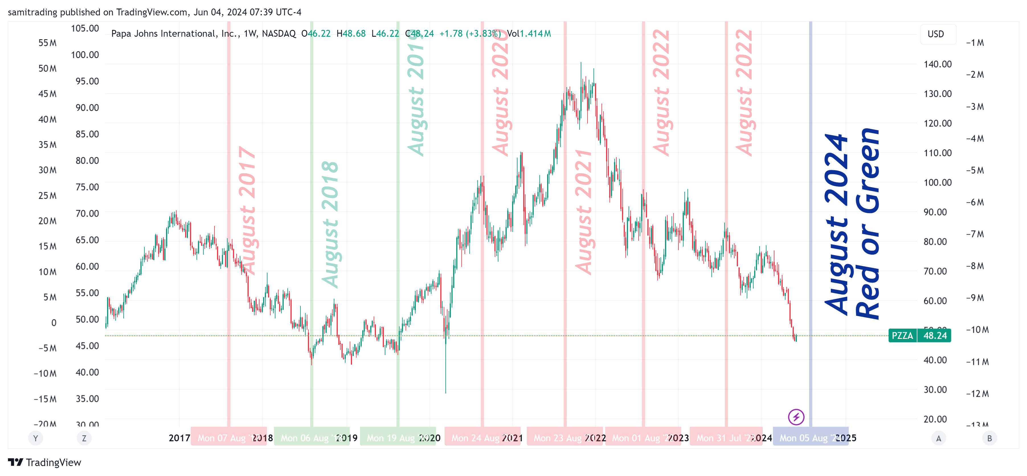 Immagine del grafico BATS:PZZA di samitrading