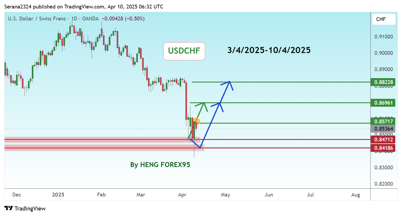 Immagine del grafico OANDA:USDCHF di Serana2324