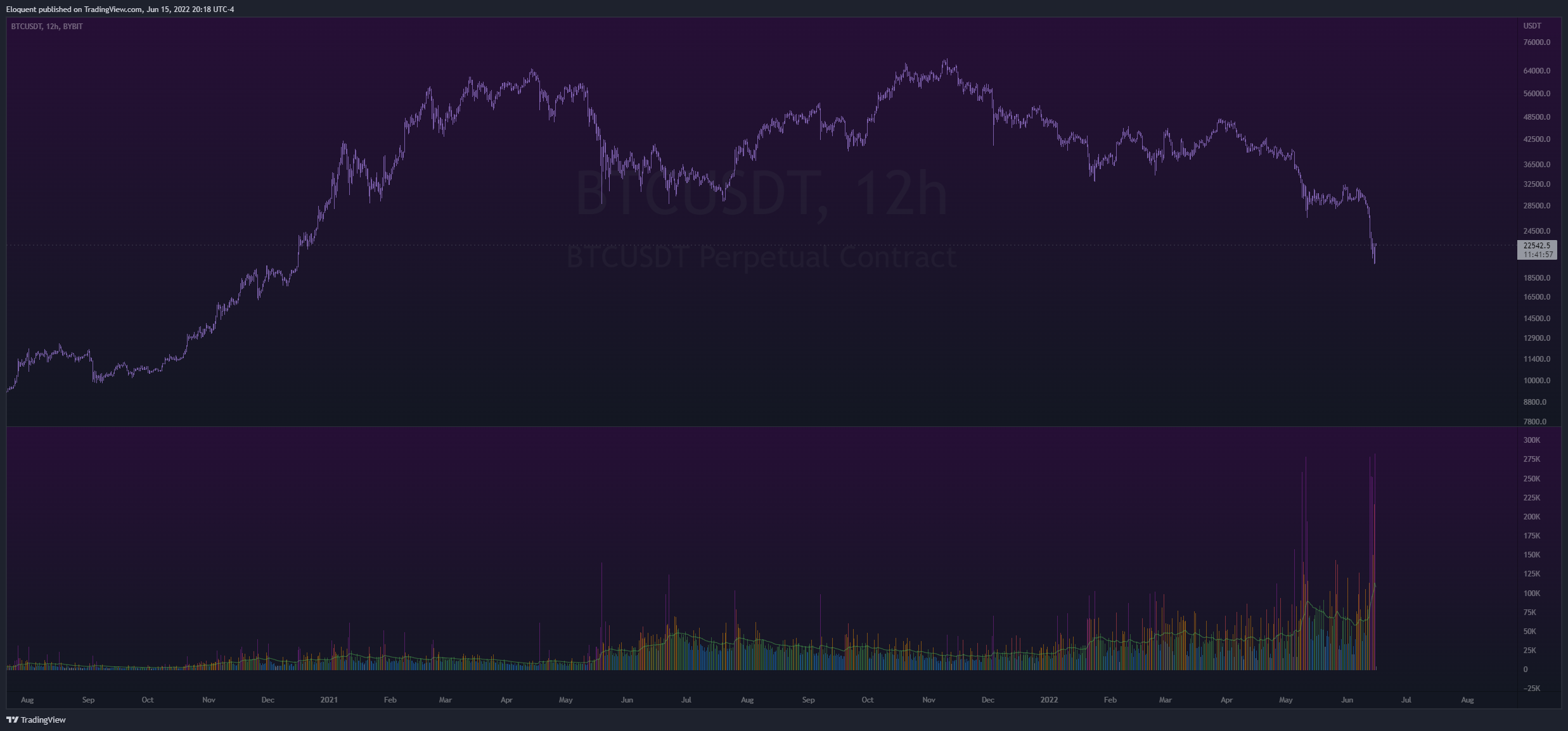 Imej Carta BYBIT:BTCUSDT oleh notoriousbids