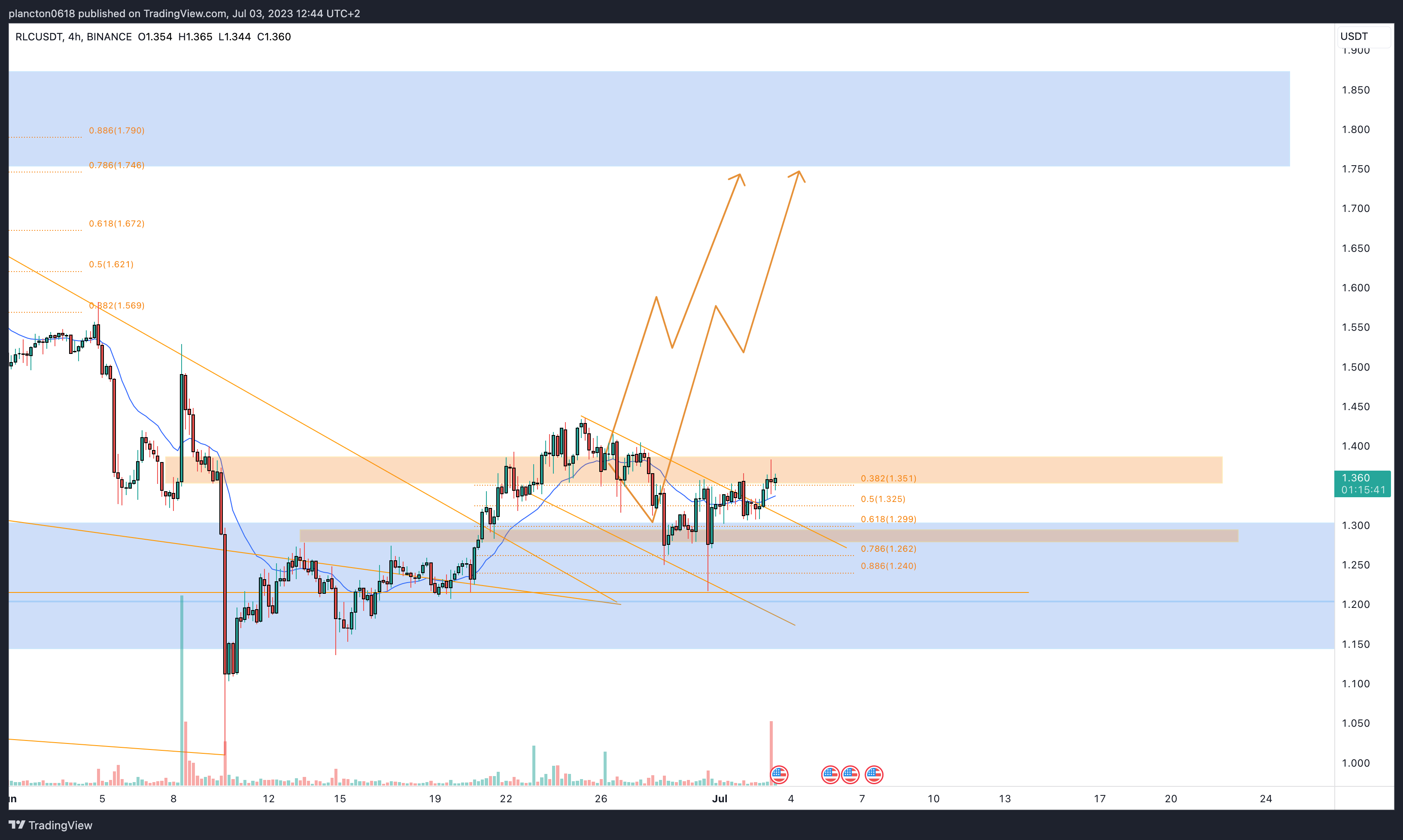 InkyGrip tarafından BINANCE:RLCUSDT Grafik Görseli