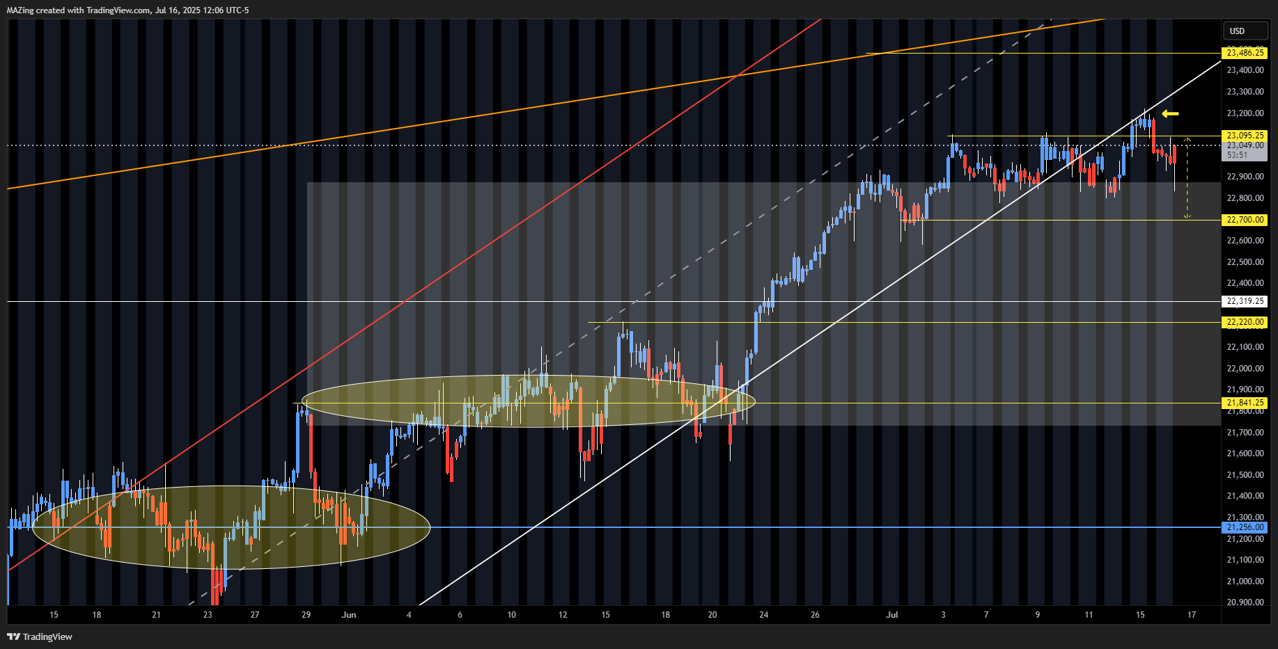 CME_MINI:NQ1!圖表圖片，作者：MAZing