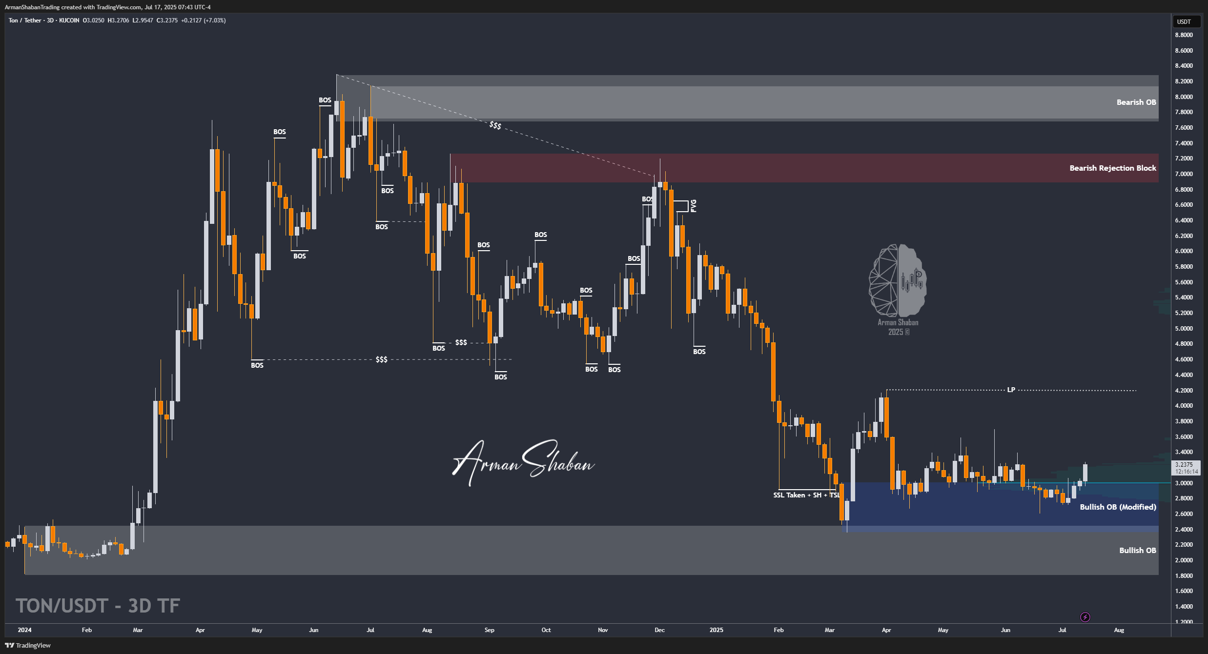 Immagine del grafico KUCOIN:TONUSDT di ArmanShabanTrading