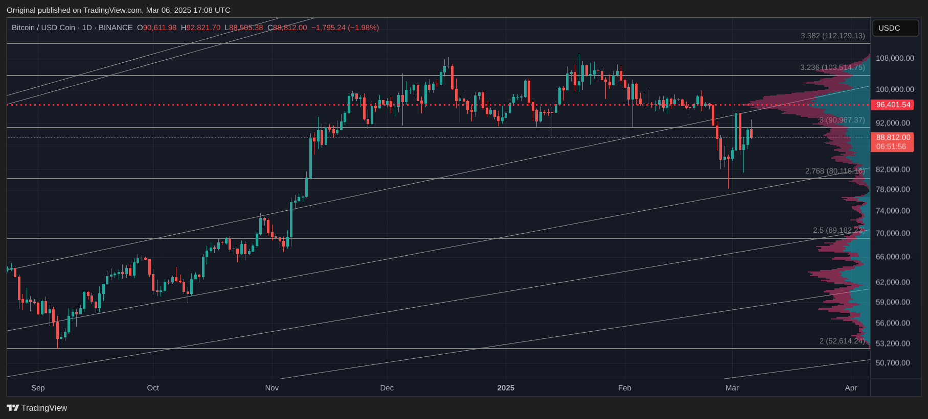 BINANCE:BTCUSDC圖表圖片，作者：Orriginal