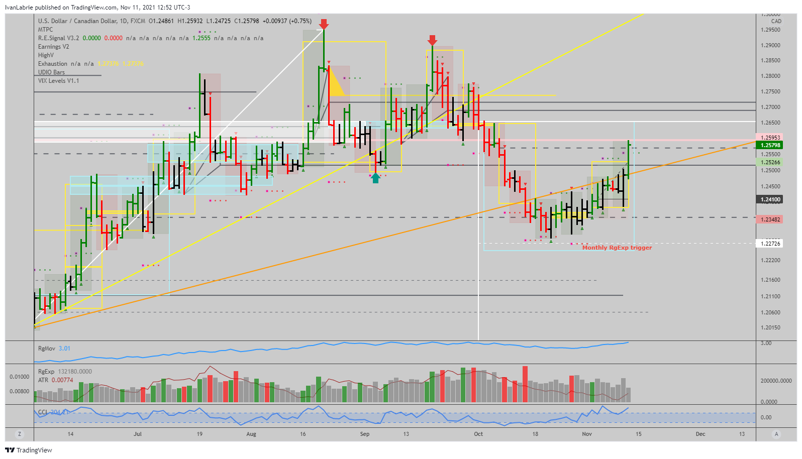 FX:USDCAD Chart Image by IvanLabrie