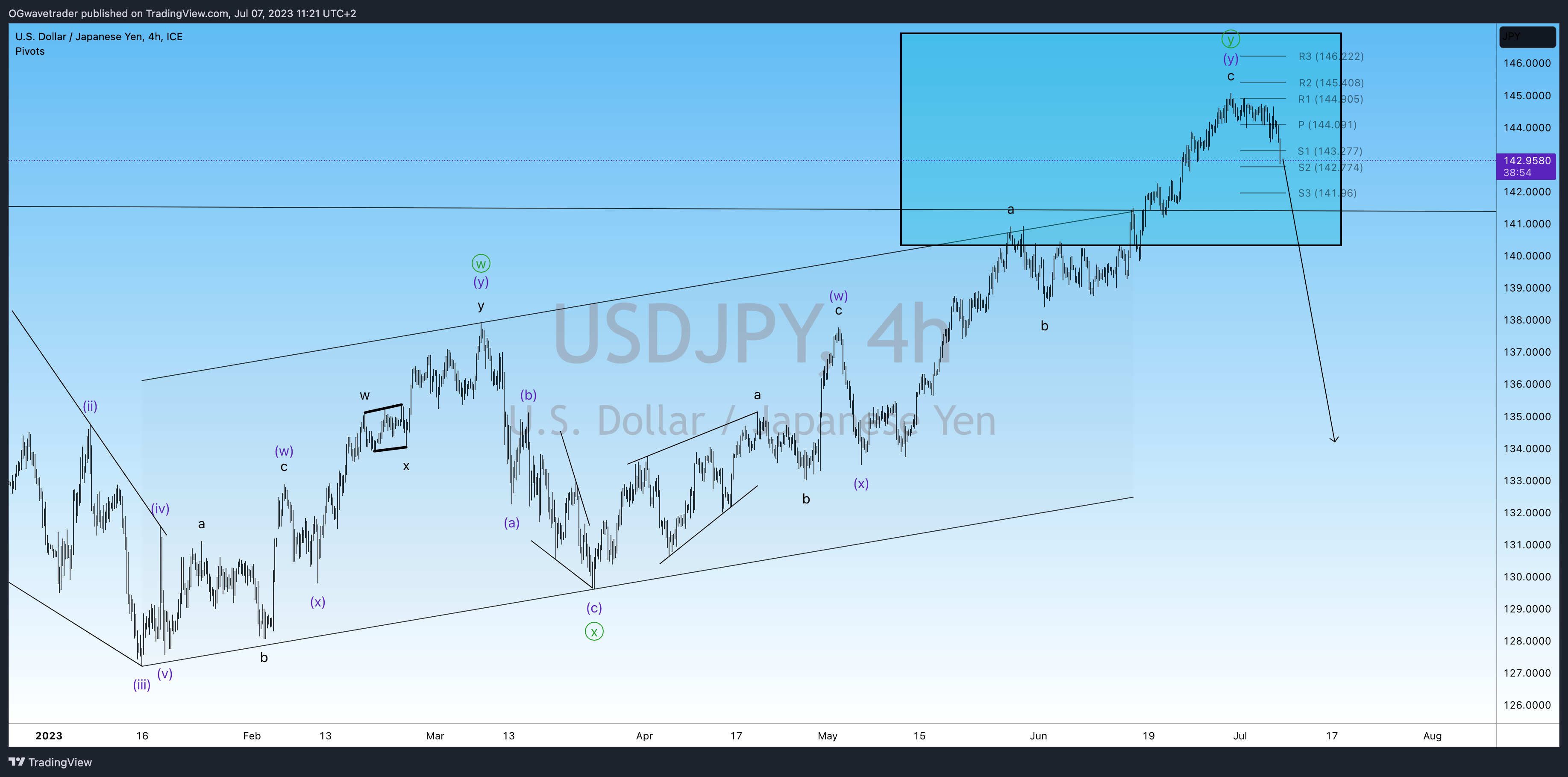 Immagine del grafico FX_IDC:USDJPY di OGwavetrader