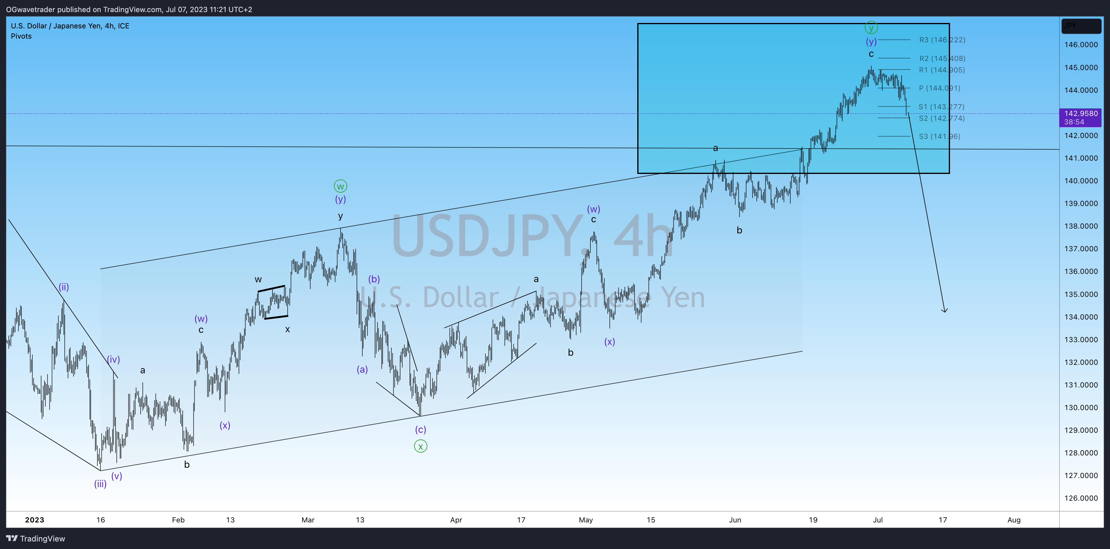 FX_IDC:USDJPY Chart Image by OGwavetrader