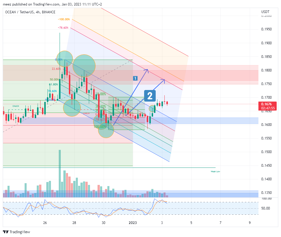 Imej Carta BINANCE:OCEANUSDT oleh meez_PremiumNOT