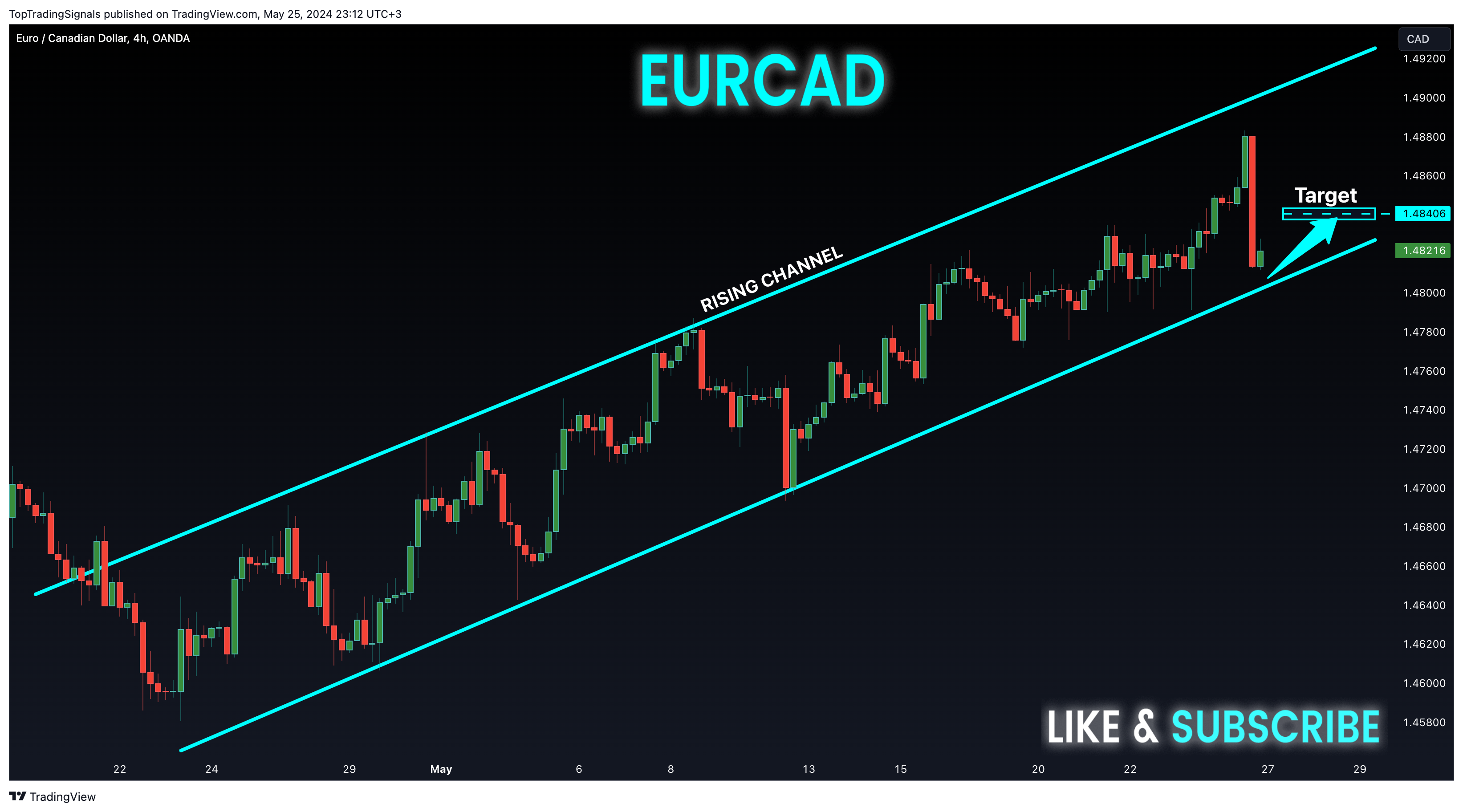 Imej Carta OANDA:EURCAD oleh TopTradingSignals