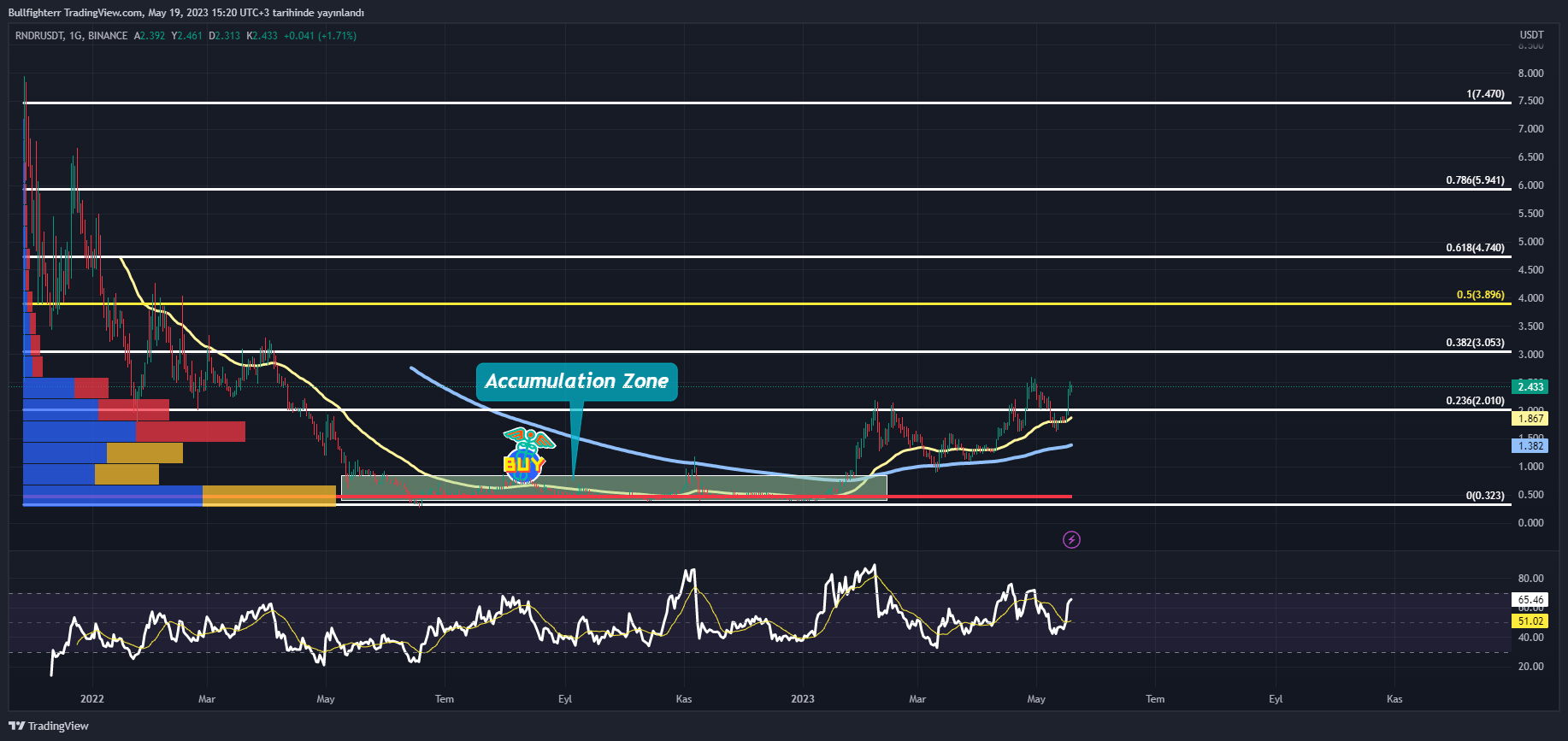 BINANCE:RNDRUSDT Chart Image by burakkesmeci