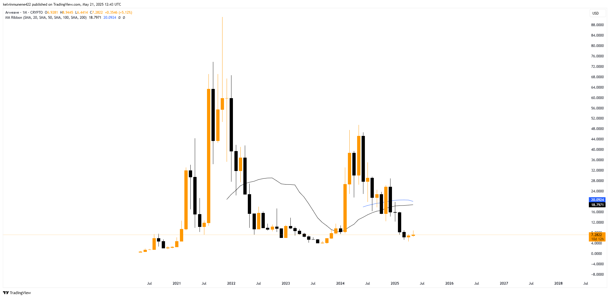 Immagine del grafico CRYPTO:ARUSD di kelvinmunene422