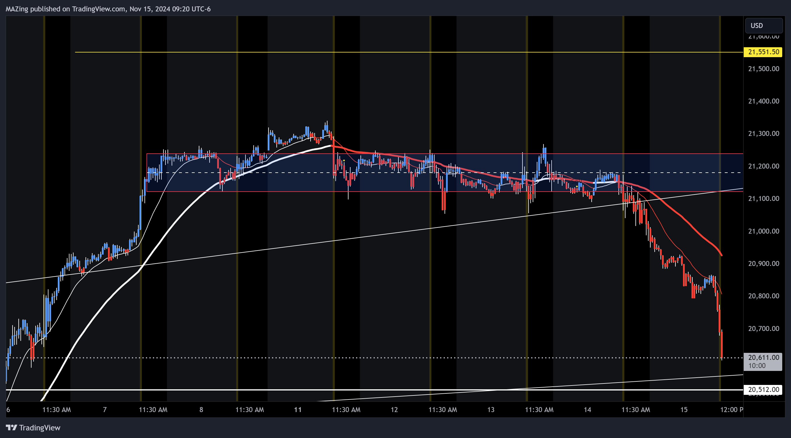 Imej Carta CME_MINI:NQ1! oleh MAZing
