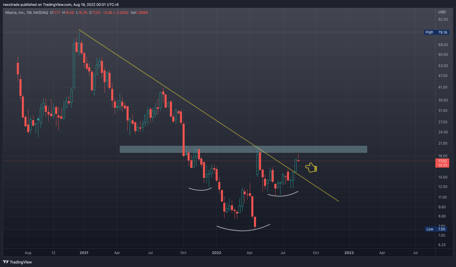 nexxtrade tarafından NASDAQ:NKTX Grafik Görseli