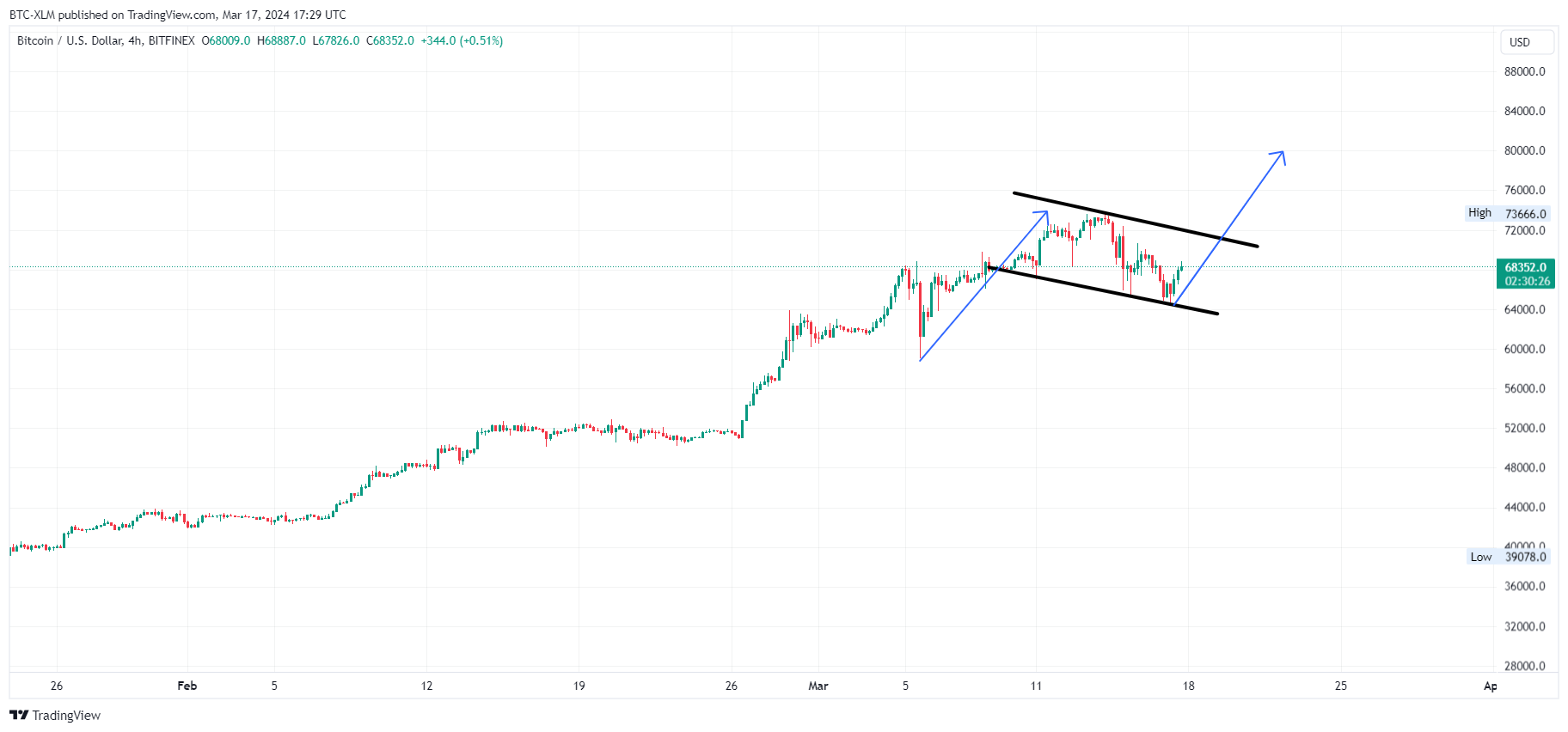 BITFINEX:BTCUSD圖表圖片，作者：BTC-XLM