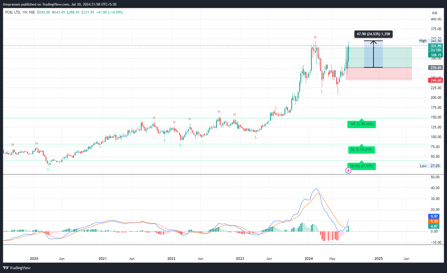 Imej Carta NSE:PCBL oleh thepranam
