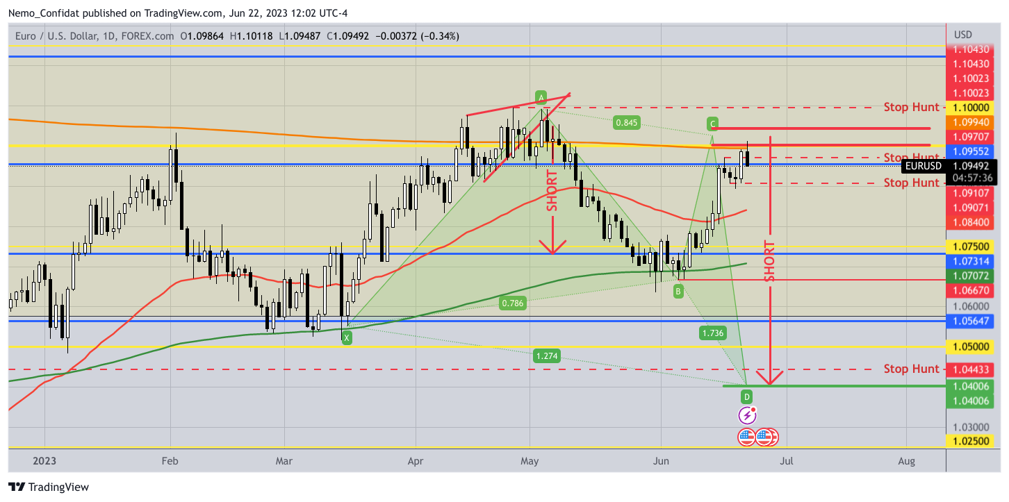 Nemo_Confidat tarafından FOREXCOM:EURUSD Grafik Görseli