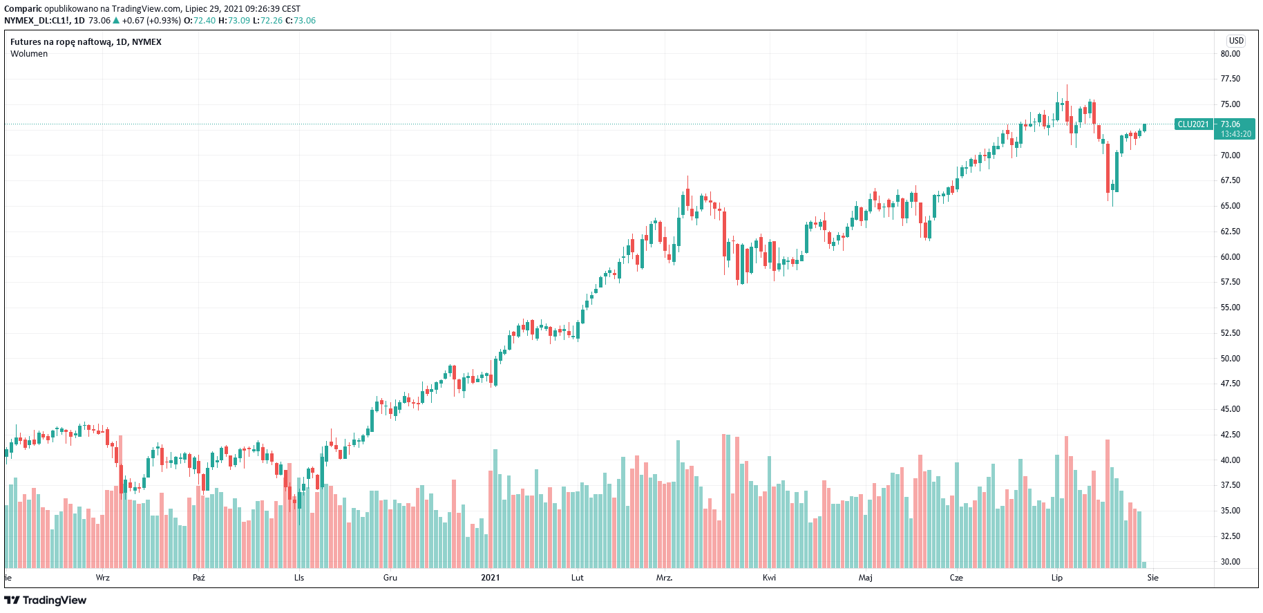 Cena ropy WTI przebiła 73 dol. bbl., rezerwy w USA na poziomach sprzed pandemii Cena ropy WTI przebiła 73 dol. bbl., rezerwy w USA na poziomach sprzed pandemii