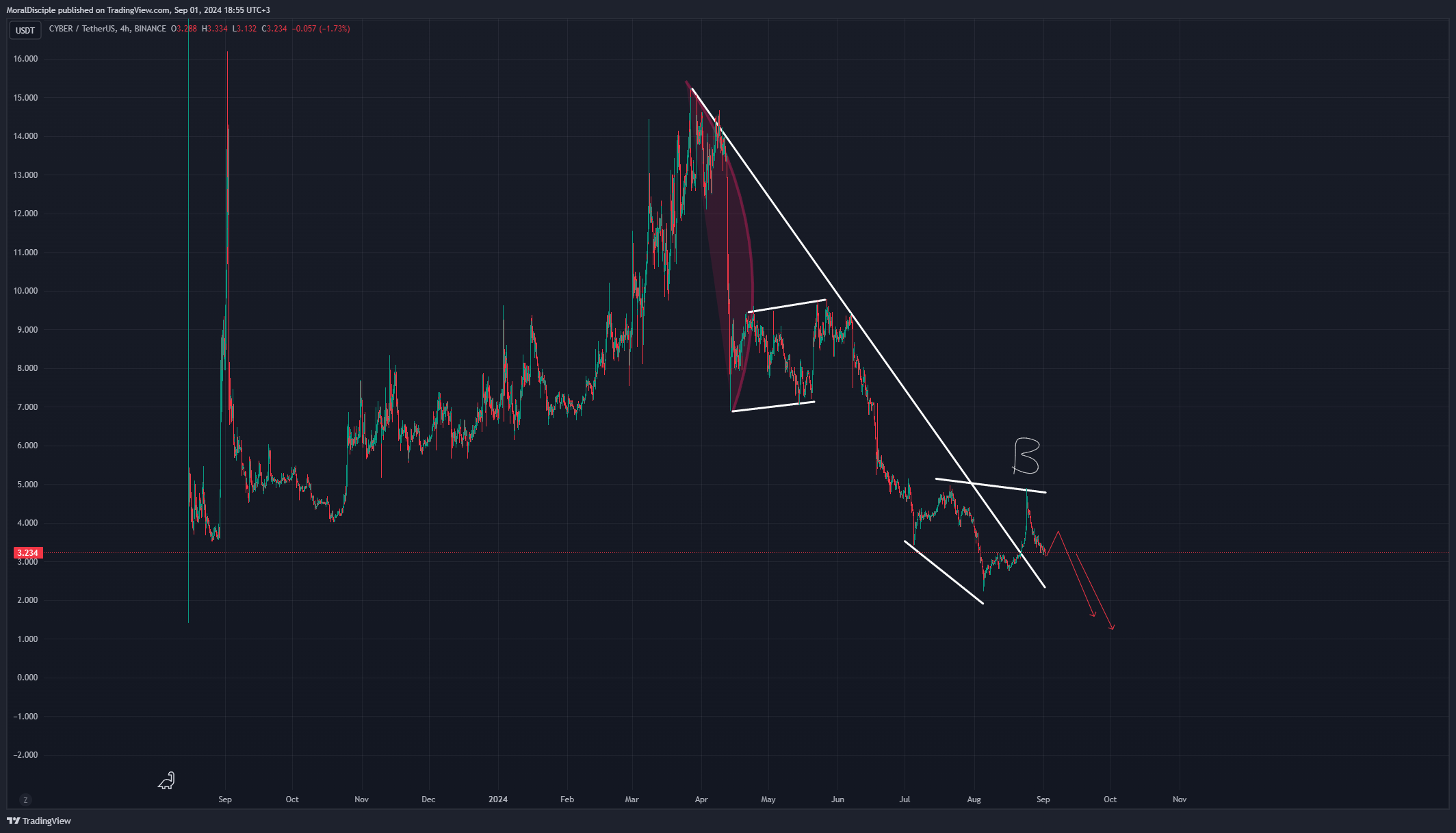 Imej Carta BINANCE:CYBERUSDT oleh MoralDisciple