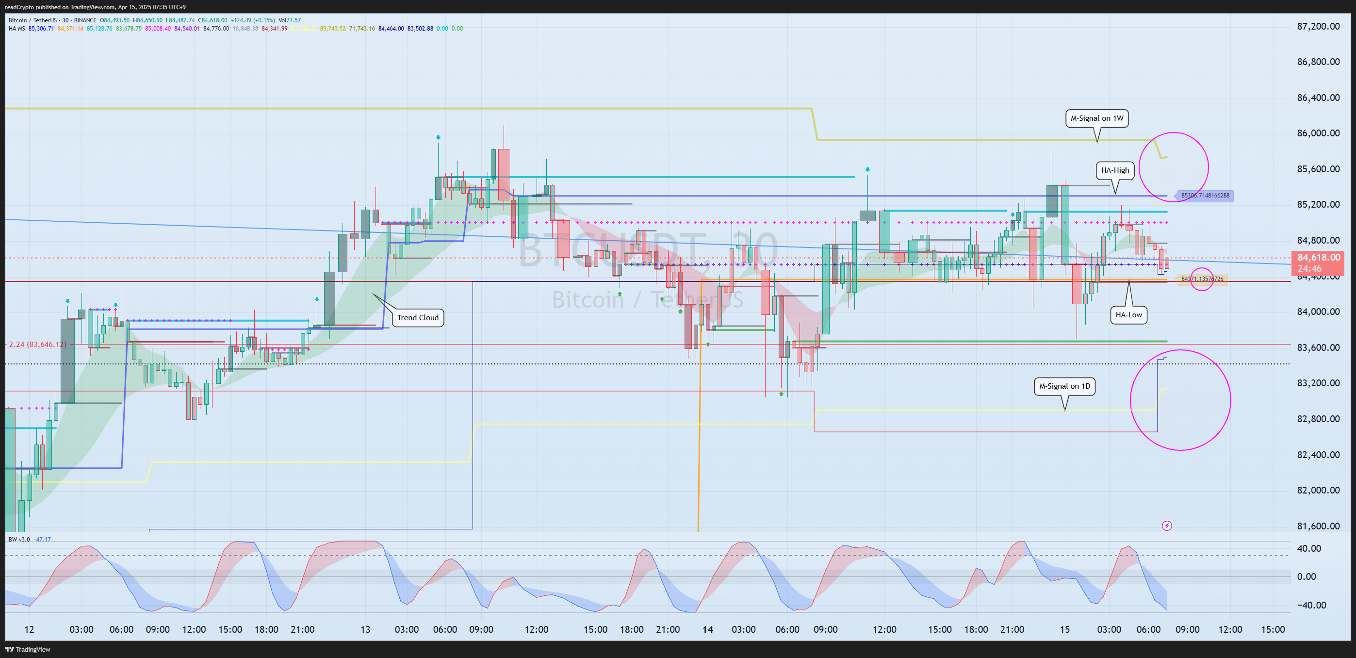 Immagine del grafico BINANCE:BTCUSDT di readCrypto