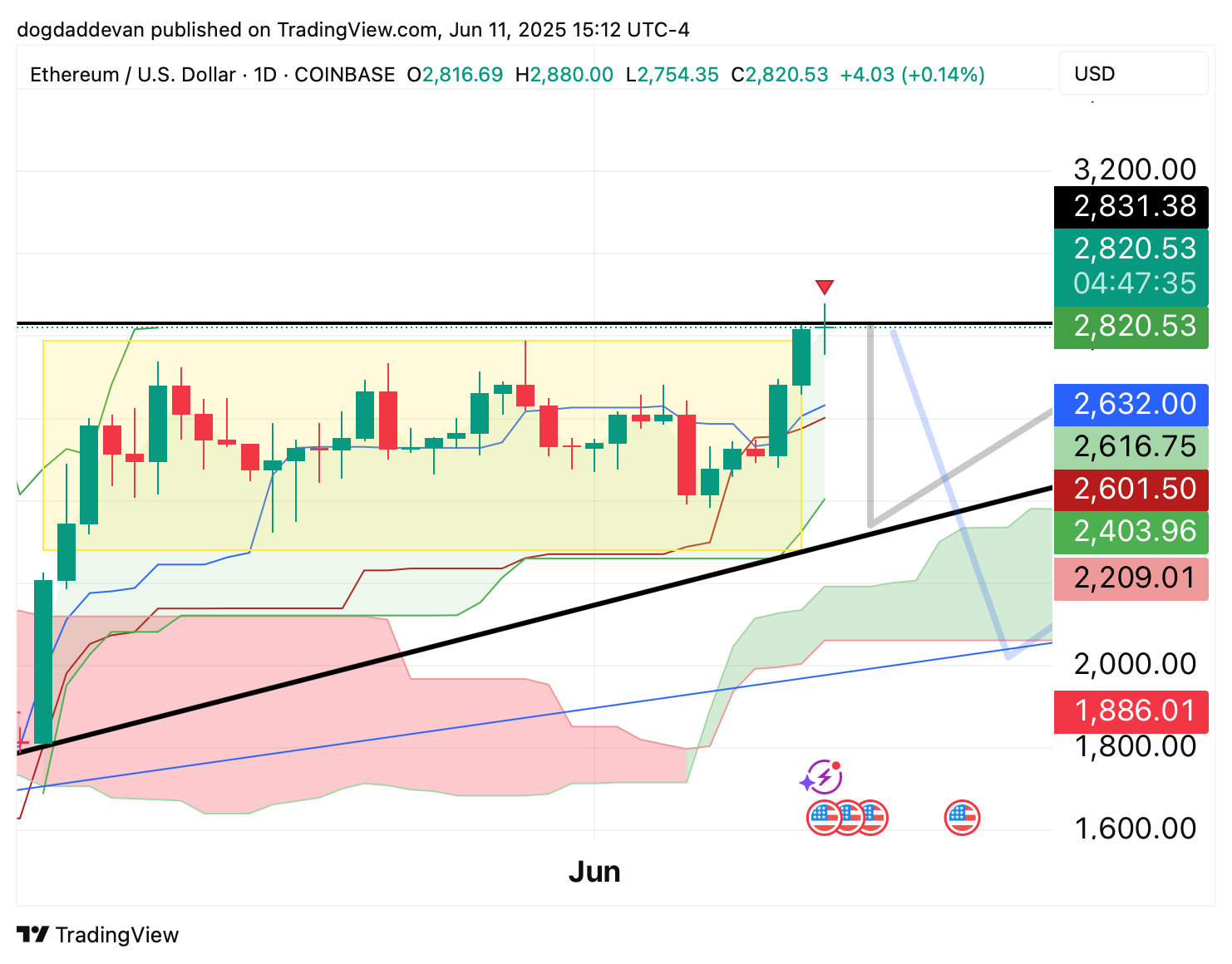 Immagine del grafico COINBASE:ETHUSD di dogdaddevan