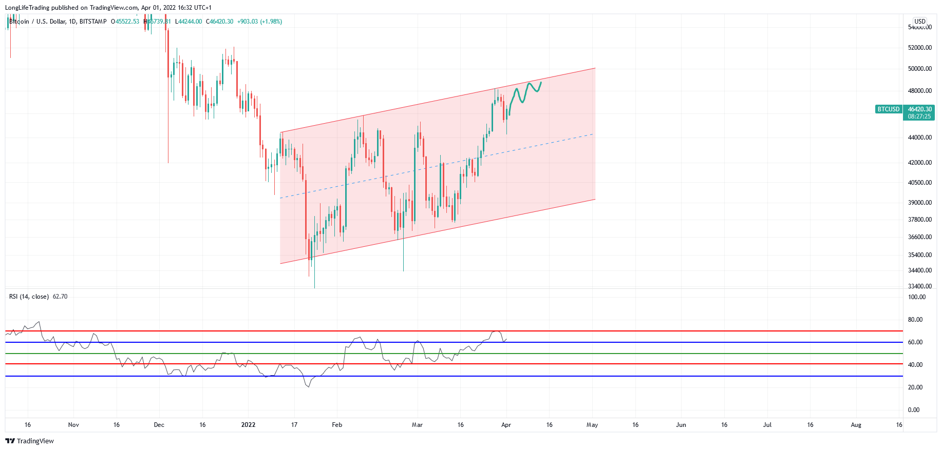 BITSTAMP:BTCUSD圖表圖片，作者：LongLifeTrading