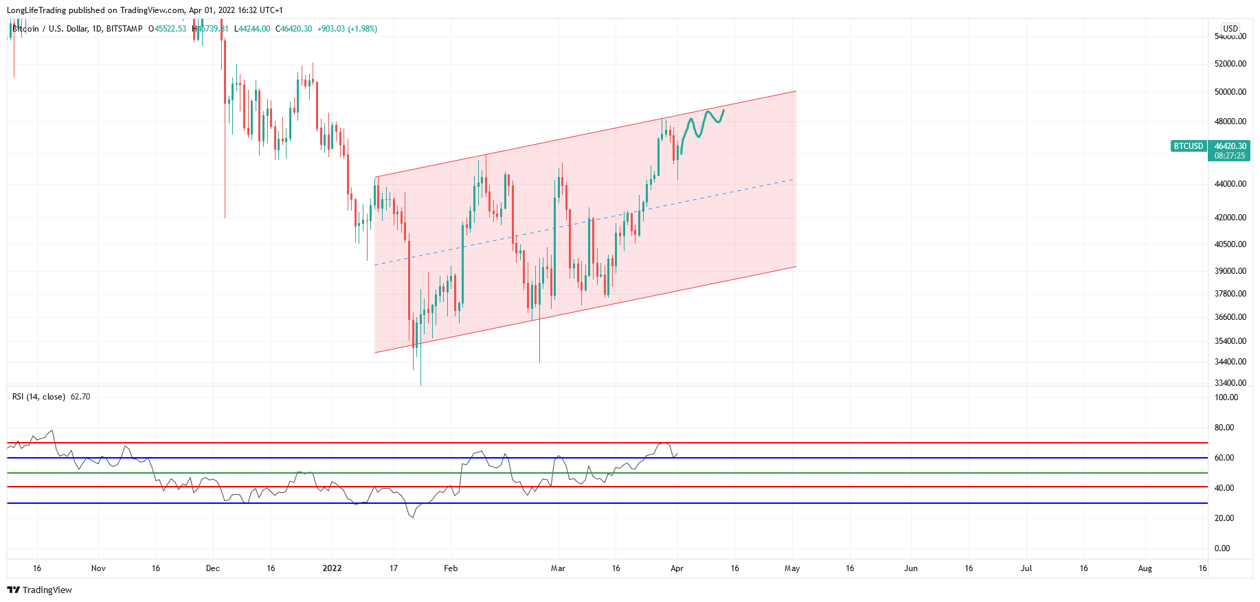 תמונת גרף BITSTAMP:BTCUSD מאת LongLifeTrading