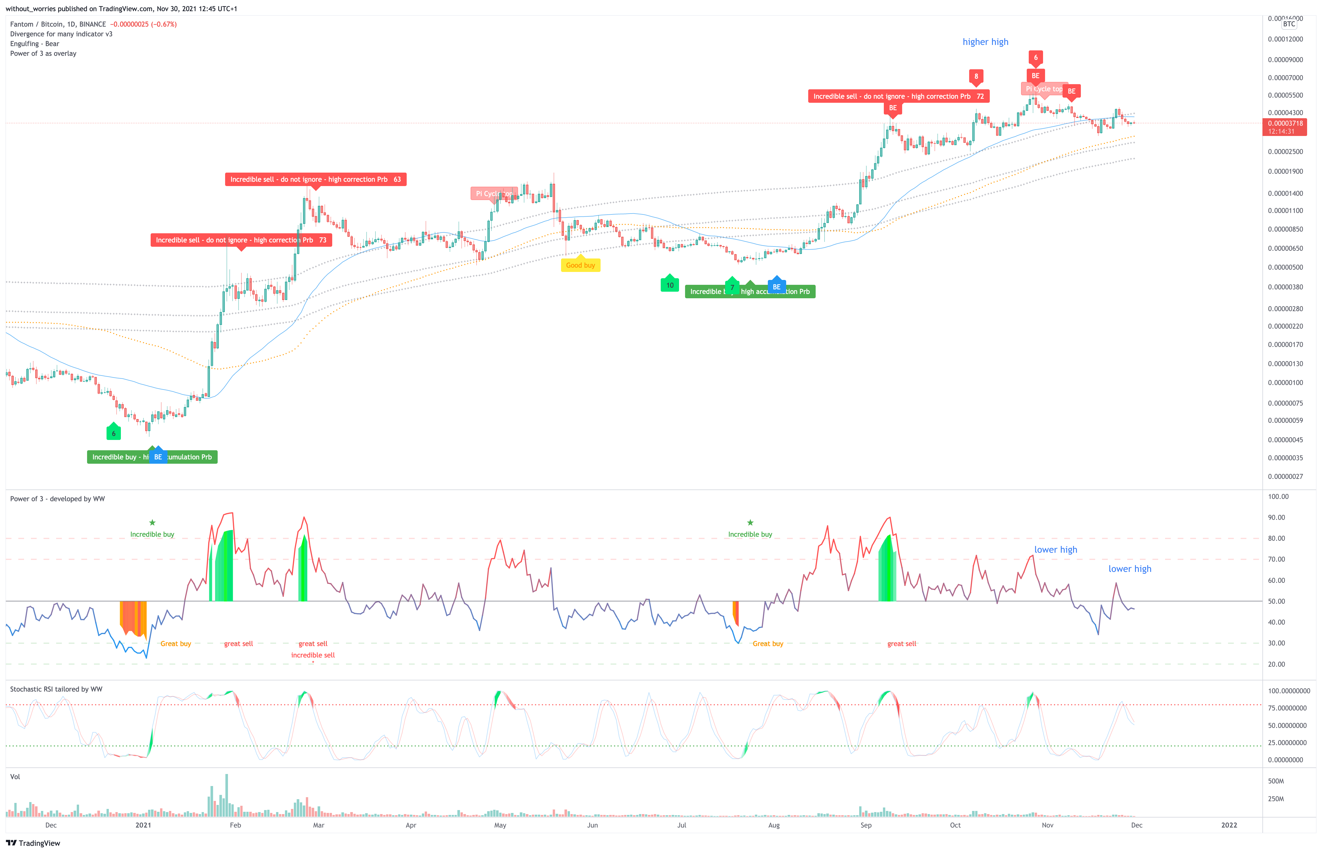 without_worries tarafından BINANCE:FTMBTC Grafik Görseli
