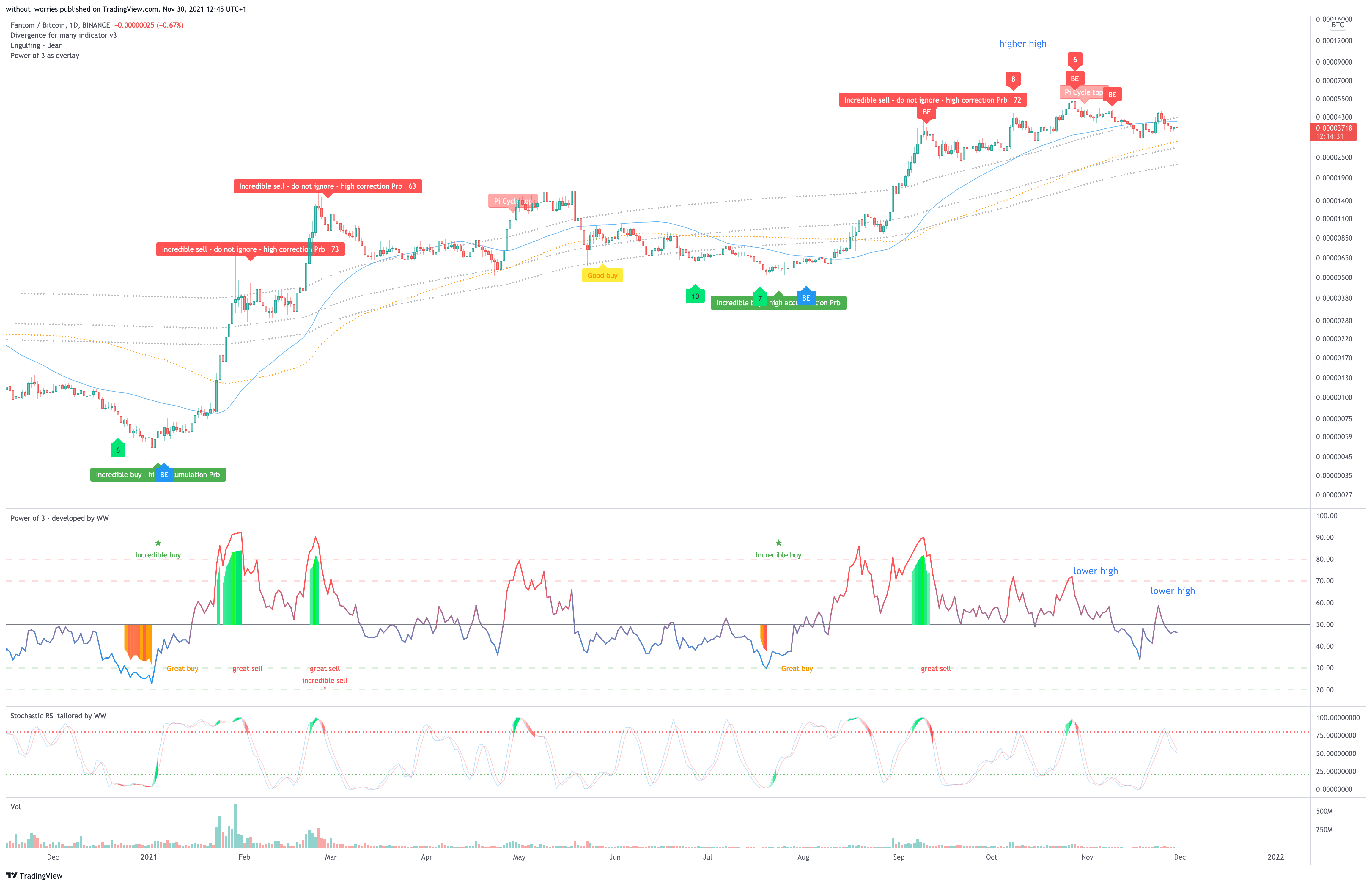 BINANCE:FTMBTC Chartbild von without_worries