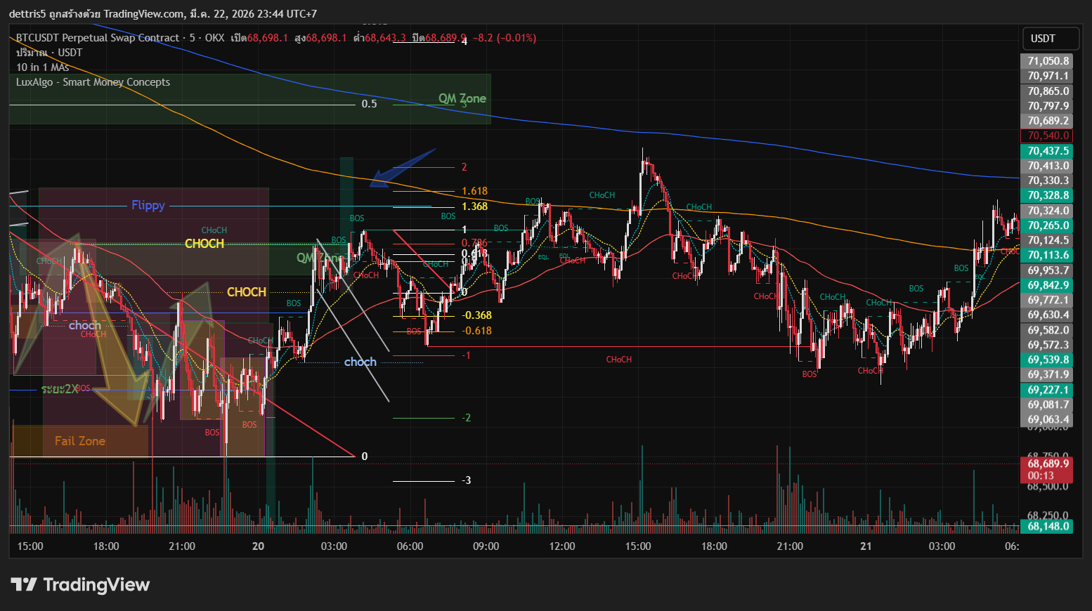 OKX:BTCUSDT.P Chart Image by dettris5 — TradingView
