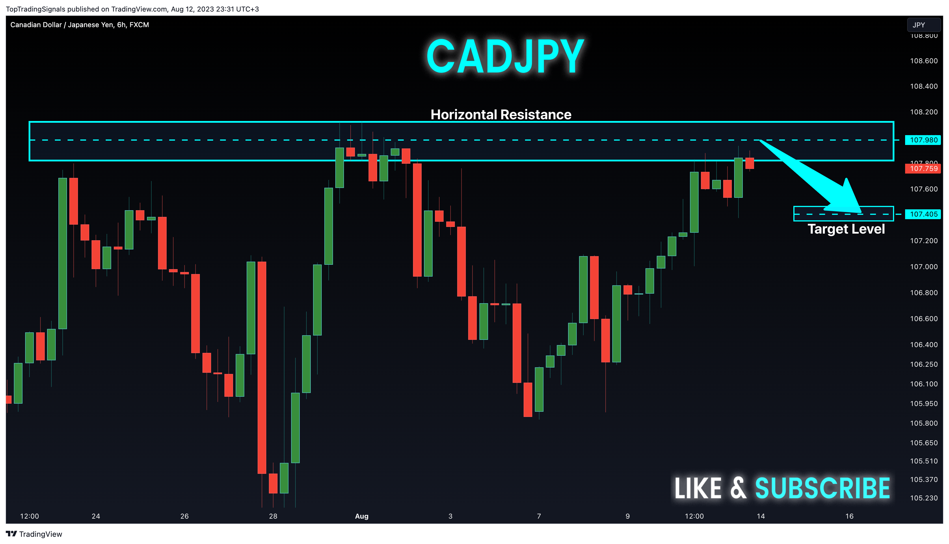 FX:CADJPY图表图像由TopTradingSignals提供