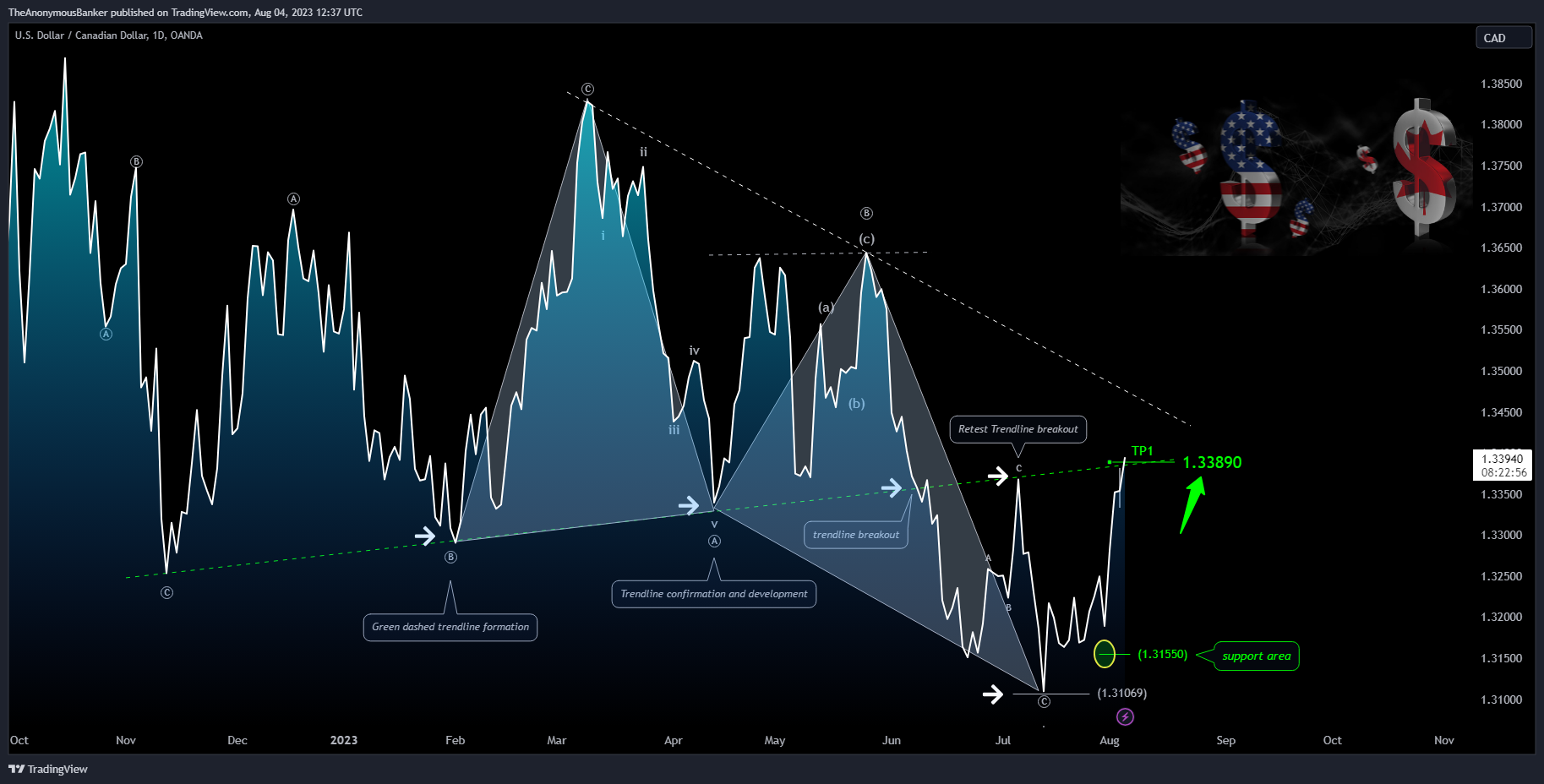TheAnonymousBanker tarafından OANDA:USDCAD Grafik Görseli