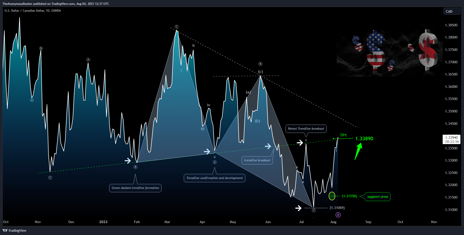 OANDA:USDCAD Chart Image by TheAnonymousBanker