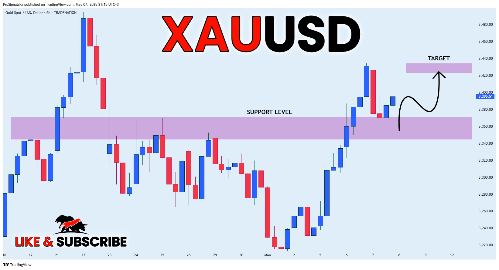 Imej Carta TRADENATION:XAUUSD oleh ProSignalsFx