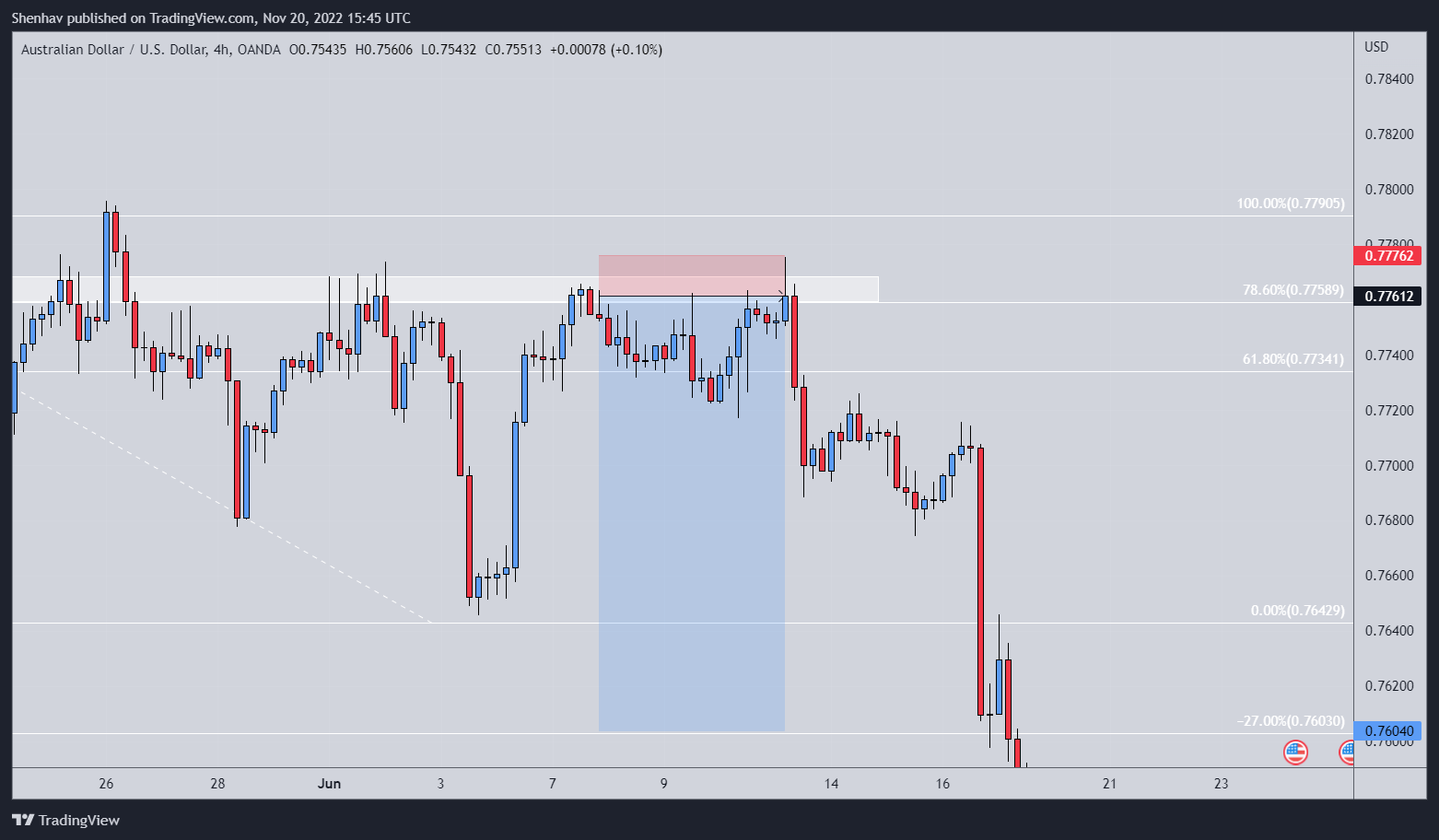 Oanda audusd chart image by shenhav tradingview