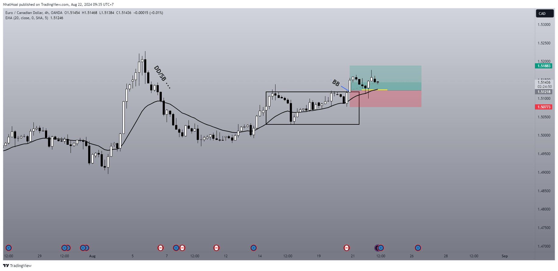 OANDA:EURCAD Chart Image by NhatHoai