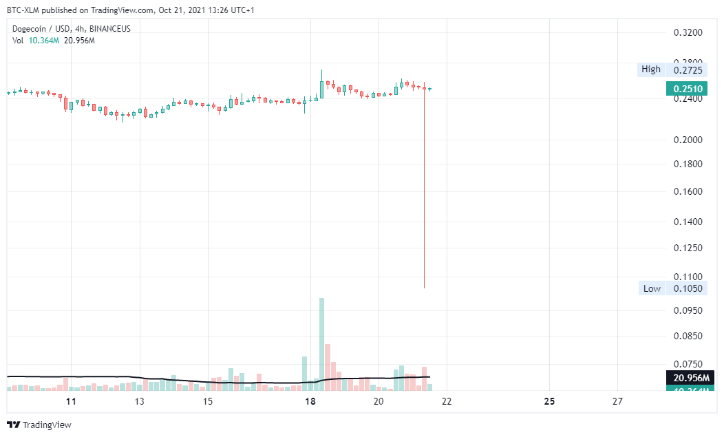 BINANCEUS:DOGEUSD Chart Image by BTC-XLM