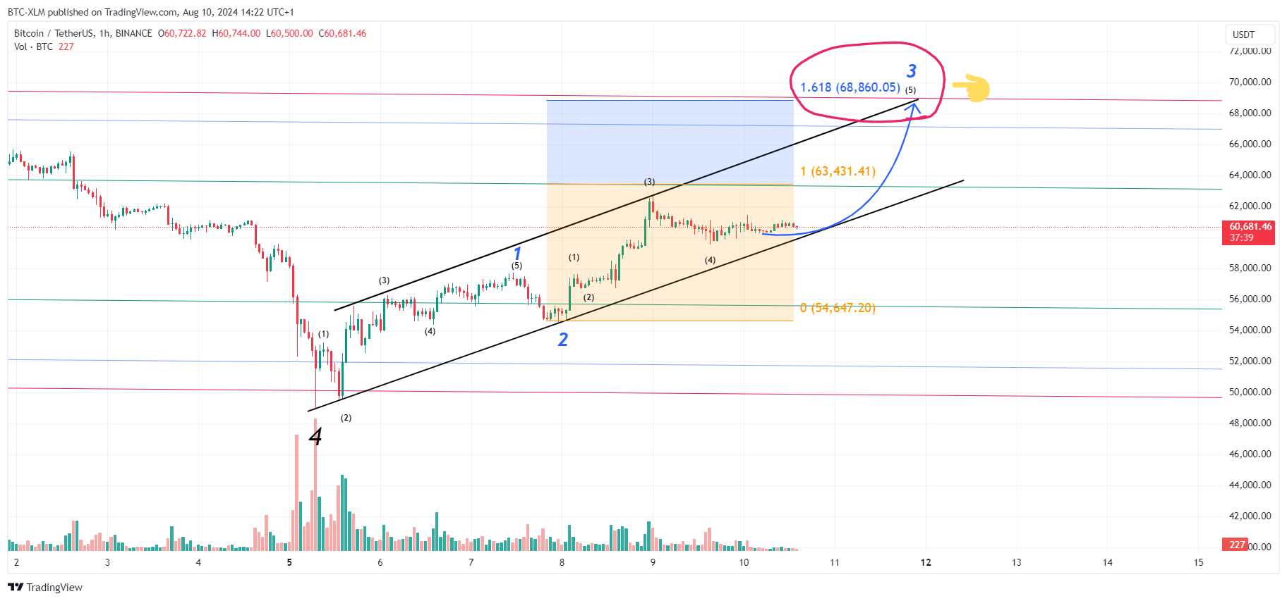 Imej Carta BINANCE:BTCUSDT oleh BTC-XLM