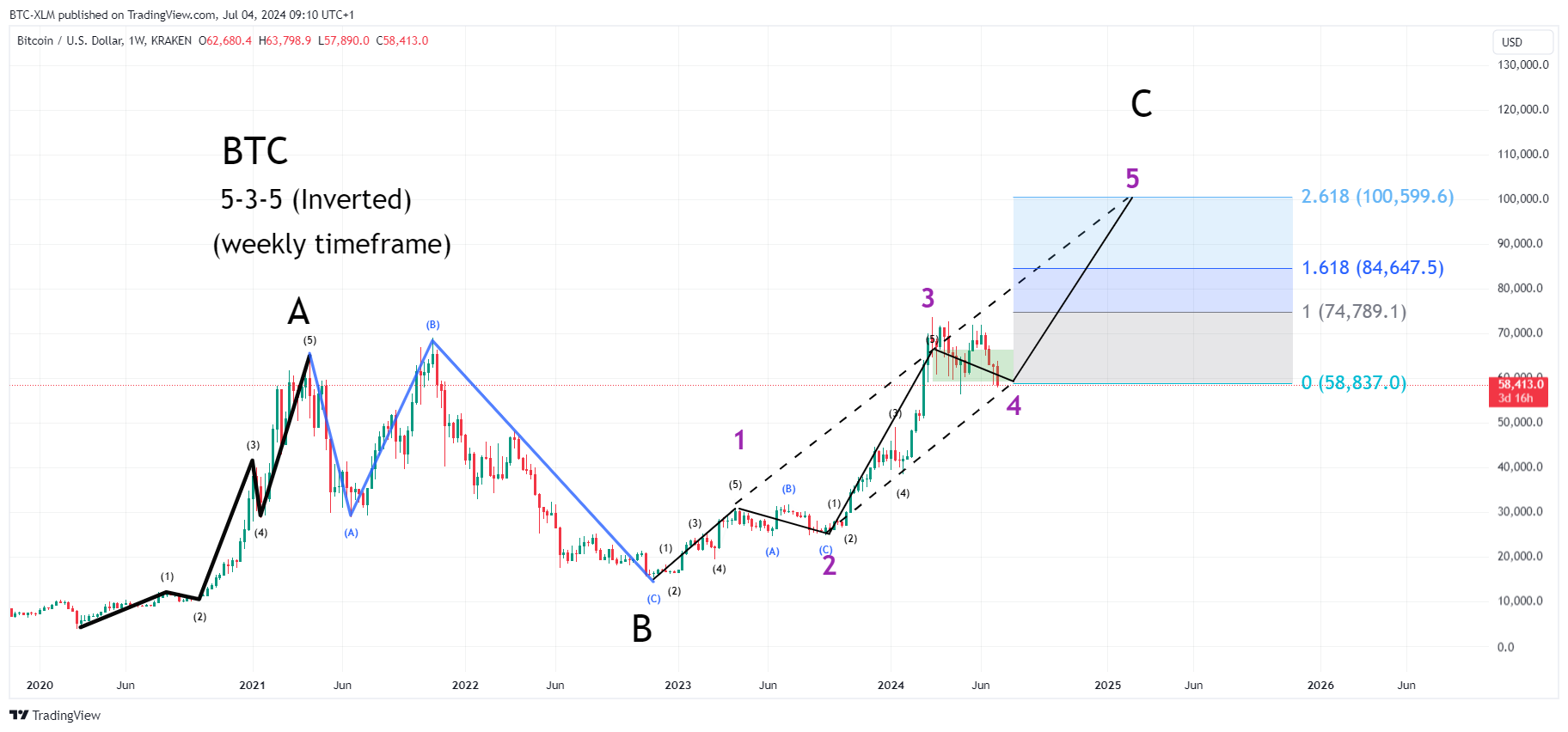 BTC-XLM tarafından KRAKEN:BTCUSD Grafik Görseli