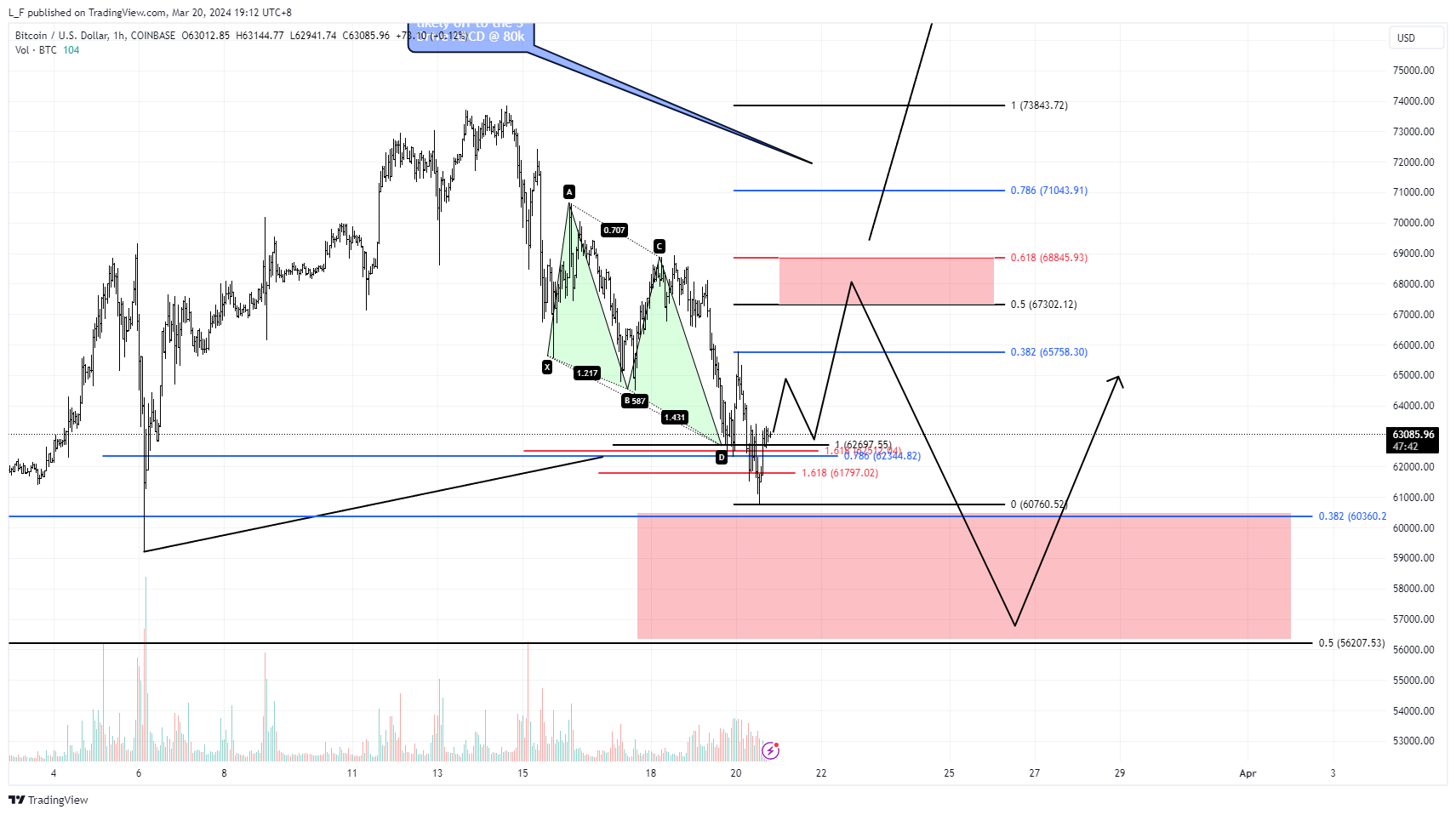 Imej Carta COINBASE:BTCUSD oleh L_F