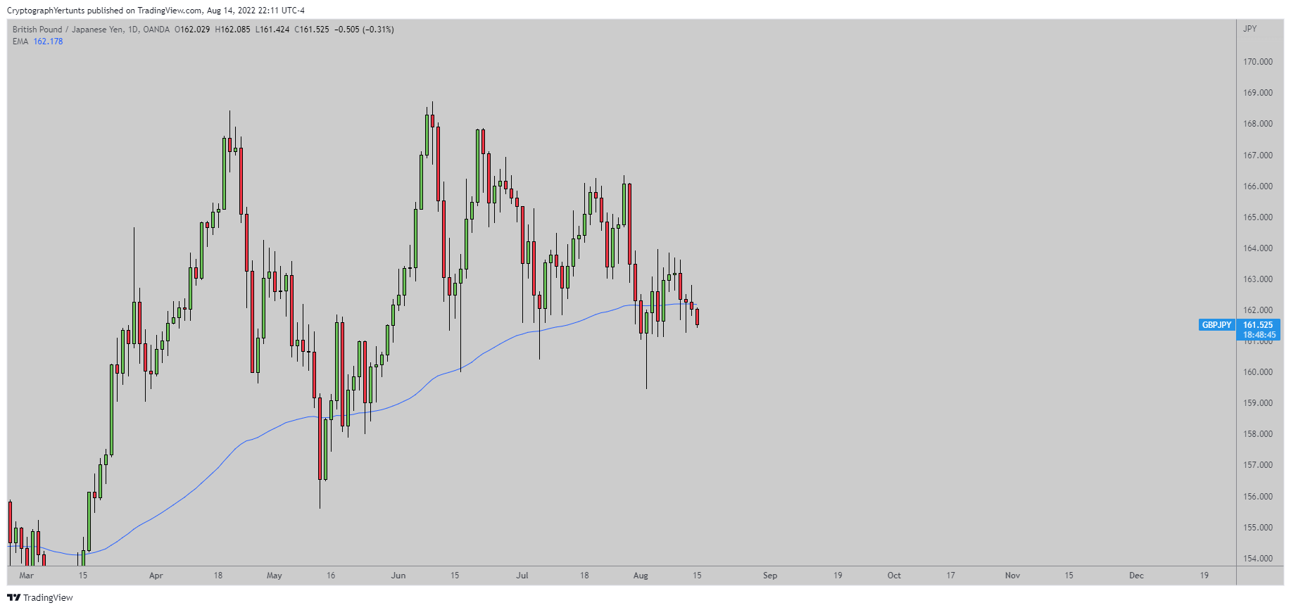 Imej Carta OANDA:GBPJPY oleh YertuntsTrader
